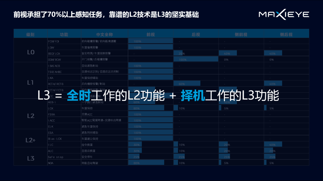 演讲分享 | 自动驾驶下一幕：感知和规控如何做到“行神合一”？(图3)