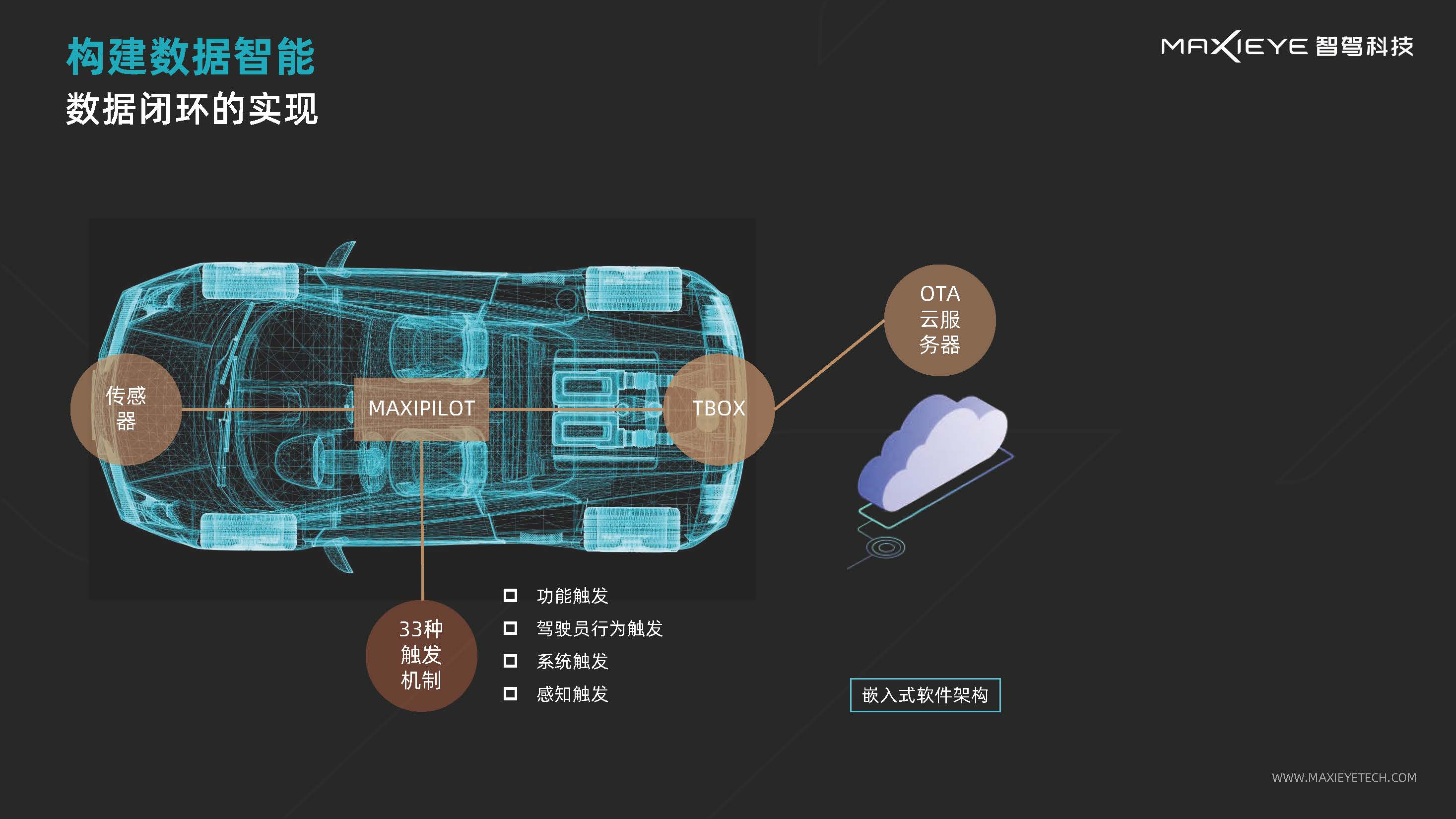 V4【杏鑫娱乐代理MAXIEYE】数据驱动的自动驾驶发展-周圣砚_页面_1.jpg