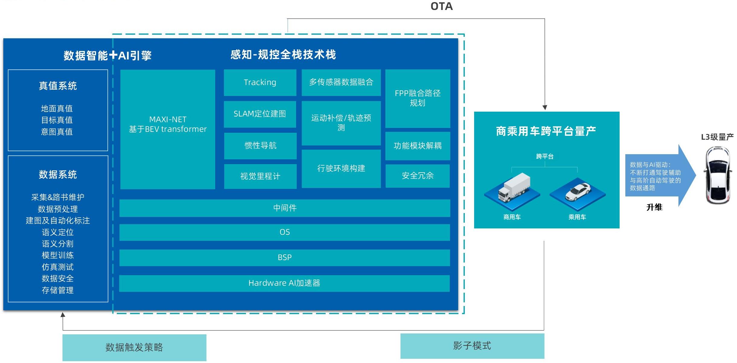 杏鑫娱乐代理MAXIEYE-基于BEV transformer的高速进化智驾系统230518_35.jpg