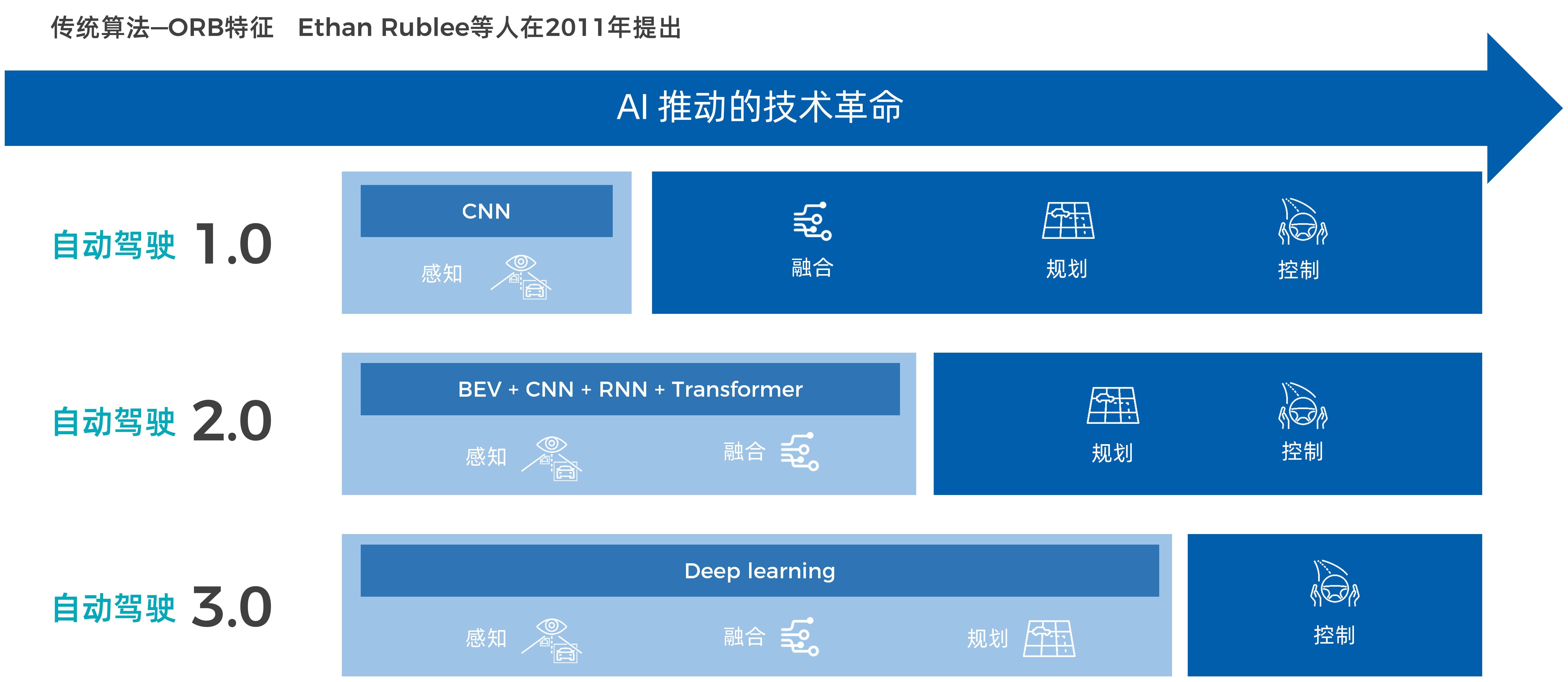 杏鑫娱乐代理MAXIEYE-基于BEV transformer的高速进化智驾系统230518_08.jpg